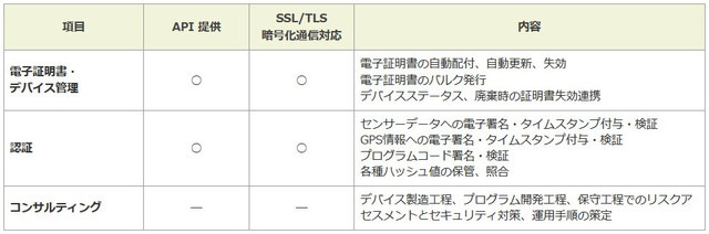 「セキュアIoTプラットフォーム」の主な機能。同社は2014年より旭川で「メンタルヘルスケアプログラム」実証実験を継続するなどして「セキュアIoTプラットフォーム」の改良を続けている（画像はプレスリリースより）