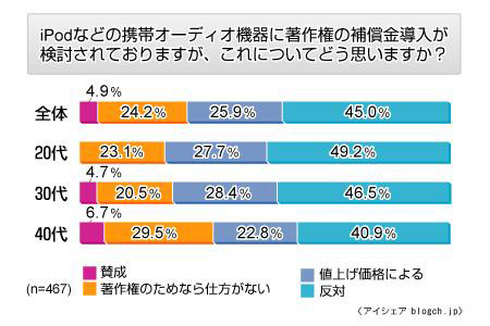 録音録画補償金制度に関する意識調査