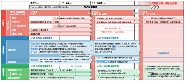 小型無人機の利活用と技術開発のロードマップ