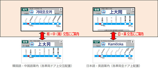 車上情報装置（LCD）の表示イメージ。日本語・英語表示が各車両6台、中国語・韓国語表示は各車両3台設置される（画像はプレスリリースより）