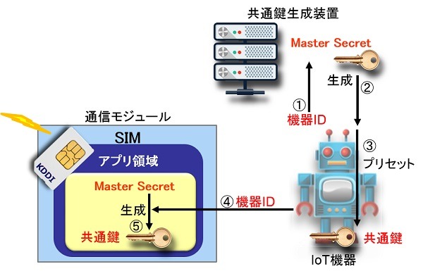 SIMとIoT機器との間で共通鍵を共有する方法（画像はプレスリリースより）