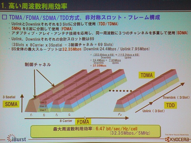 　2GHz帯での展開を狙う「iBurst」。最大の特徴は、周波数効率が高く帯域幅が5MHzでもサービスが提供できることだ。国内で開発を進める京セラの通信機器関連事業本部 システム第1技術部 副部長 兼 ブロードバンド技術責任者の小山克志氏がアピールする。