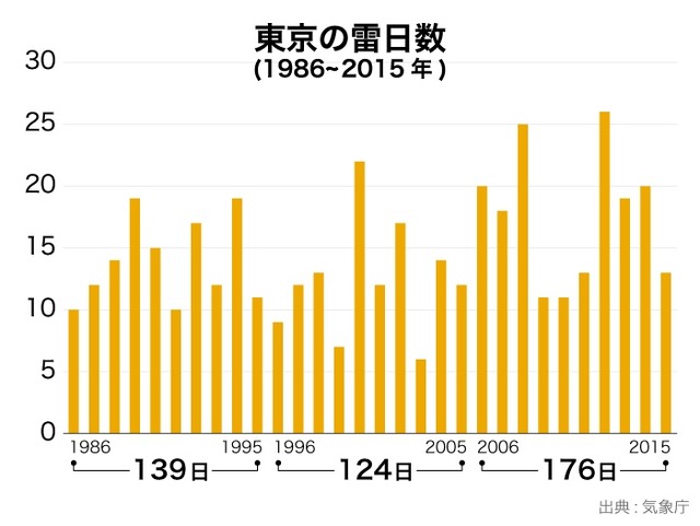 東京都の雷日観測は直近10年間でそれ以前の10年から1.4倍に急増している。同社では試作センサーのデータを基に、さらに精度の高い雷センサーの開発も進め、手軽な観測を目指していくとしている（画像はプレスリリースより）