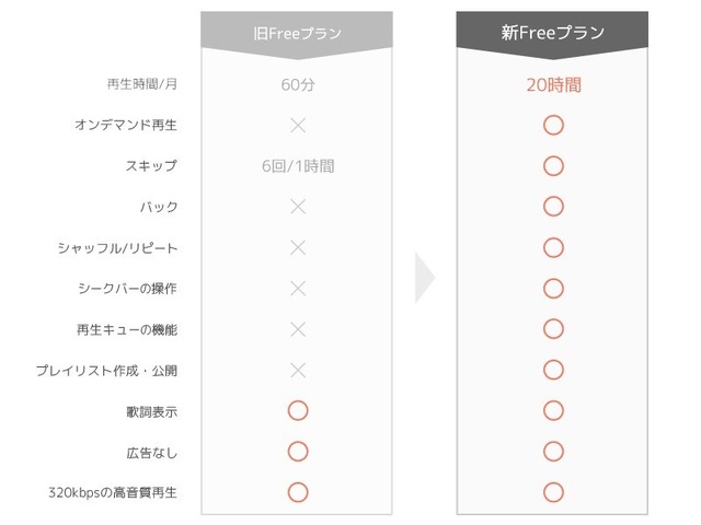 音楽配信サービス「AWA」、月額無料の「Freeプラン」を刷新……「ハイライト再生」機能も登場