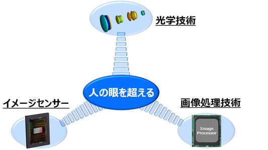 光学ノイズを極限まで低減した超低反射技術や独自のCMOSイメージセンサーなど、「光学」・「イメージセンサー」・「画像処理」において複数の技術開発を行うことで本技術の実現に成功したという（画像はプレスリリースより）