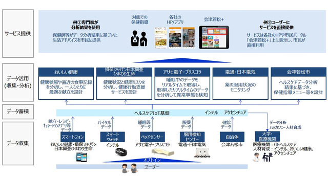会津若松市IoTヘルスケアプラットフォーム実証事業の概要。自治体や病院、様々な企業が共同で利用できるオープンプラットフォームを整備し、新サービス創出のためのルール整理等について実証を行う（画像はプレスリリースより）