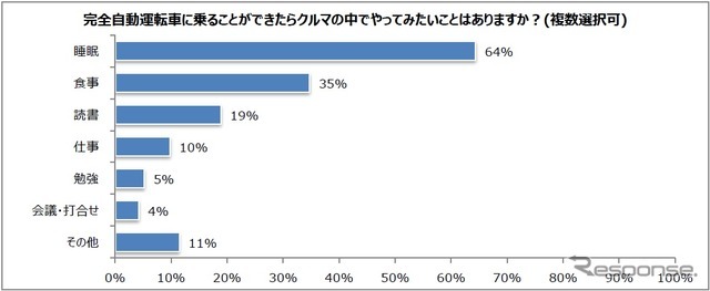 完全自動運転車の中でやりたいこと