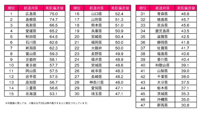 『ニッポン美肌県グランプリ2016』、グランプリは広島県に！