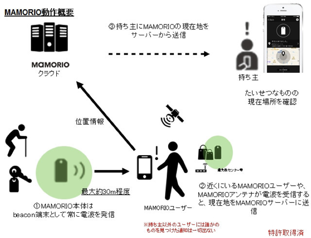 「クラウドトラッキング機能」は、専用アンテナや他のMAMORIOユーザーのスマホが「MAMORIO」の電波を受信すると、現在地をMAMORIOサーバーに送信するという機能（画像はプレスリリースより）