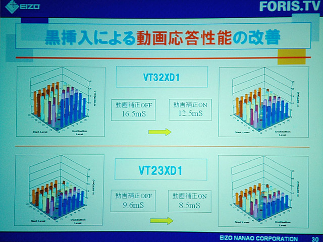 　ナナオは、地上・BS・110度CSデジタルチューナー搭載のカラー液晶テレビ「EIZO FORIS.TV」2機種を10月29日に発売する。ラインアップは、32V型モデル「VT32XD1」と23V型モデル「VT23XD1」。