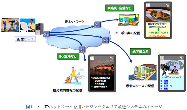 IPネットワークを用いたワンセグエリア放送システムのイメージ