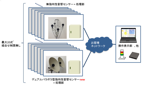 システム構成。音響センサーは最大20式で組み合わせ制限はなく、特定方向の監視距離を延長したり、全方位の上空を監視するなどの巨大なシステムを構築することも可能となっている（画像はプレスリリースより）