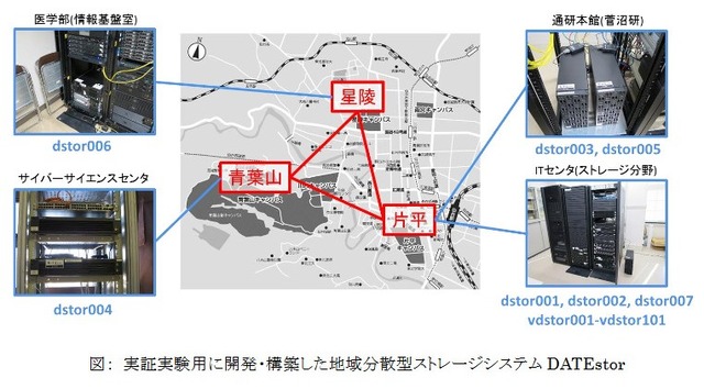 実証実験用に開発・構築した地域分散型ストレージシステム。大規模と小規模の2つのクラスタシステムから構成されている（画像はプレスリリースより）