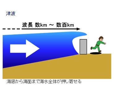 「津波」は海水全体が塊となって陸に押し寄せる現象で、波長は数kmから数百kmにも及ぶ（出典：気象庁ホームページ）