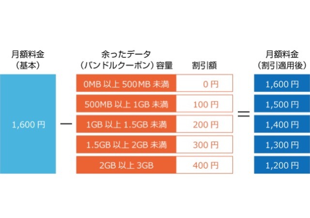 格安SIMの「IIJmio」、データ通信量が余ったらその分割り引く新サービス