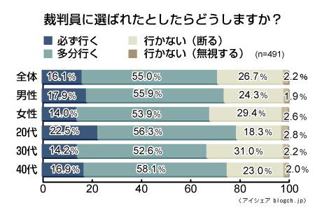 裁判員制度に関する意識調査