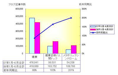 健康キーワードに関する調査