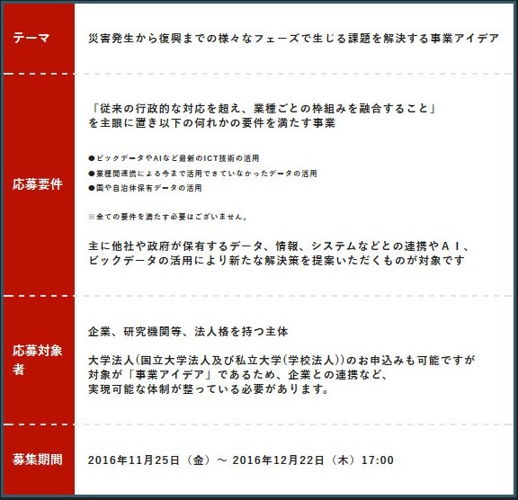 「防災関連事業アイデア」の応募要項。「ビックデータやAIなど最新のICT技術の活用」「業種間連携による今まで活用できていなかったデータの活用」「国や自治体保有データの活用」のいずれかの要件を満たすアイデアを募集する（画像は公式Webサイトより）