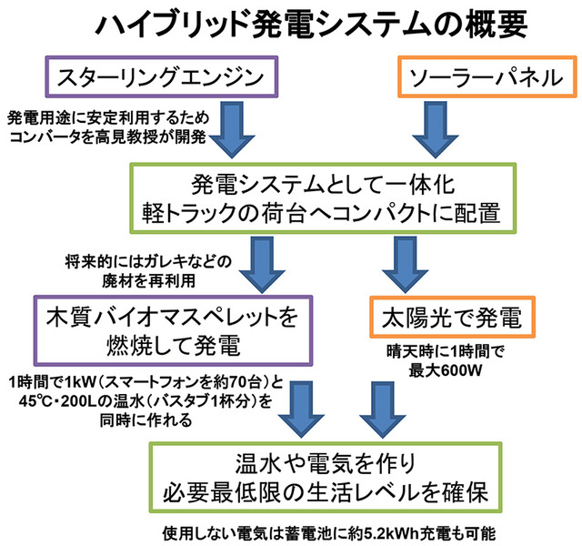 フリーピストンスターリングエンジン発電の概要（画像はプレスリリースより）