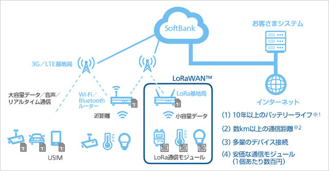 ソフトバンクは今年9月にLPWAネットワークの一つである「LoRaWAN」の提供開始を発表。今回の藤枝市においても市内各所に「LoRaWAN」の基地局を設置し、広域な通信エリアを構築する予定（画像はプレスリリースより）