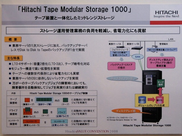 　日立製作所のプライベートイベント「日立 uVALUEコンベンション2008」では、HDDとテープを用いたSAN「Hitachi Tape Modular Storage 1000」を紹介している。