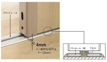 フラットレールと扉下のガイドで吊戸特有のドアの振れを抑えつつ、扉下の隙間を狭くすることで足の指はさみも防ぐことができる（画像はプレスリリースより）