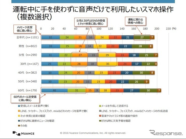 運転中に音声だけで利用したいスマホ操作