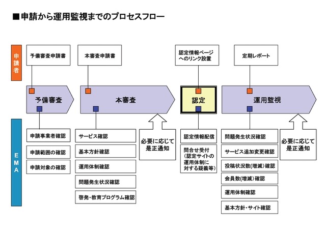 審査、運用監視プロセス概要図