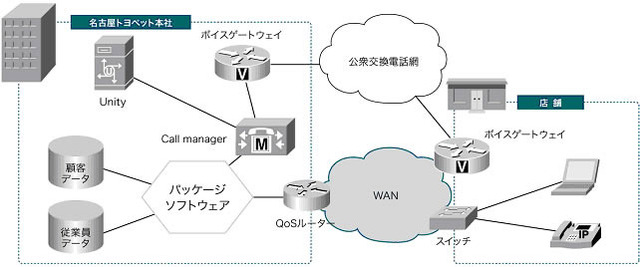 名古屋トヨペットネットワーク構成イメージ
