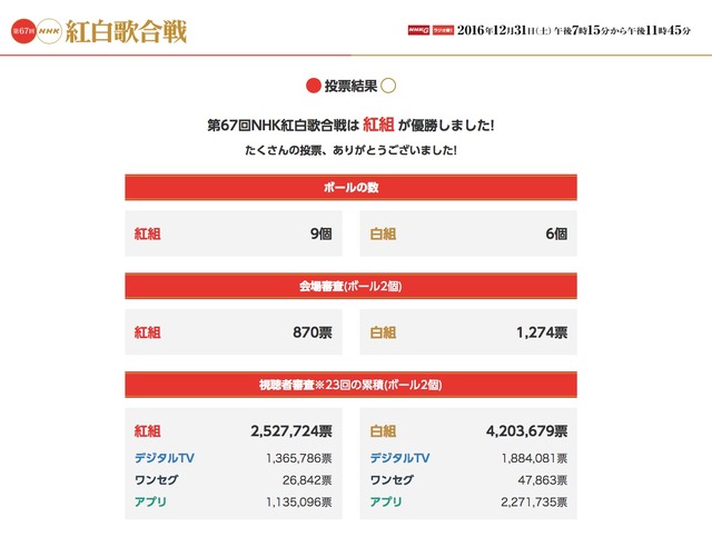 「えっ？どういうこと？」有村も動揺！紅白の勝敗結果に混乱