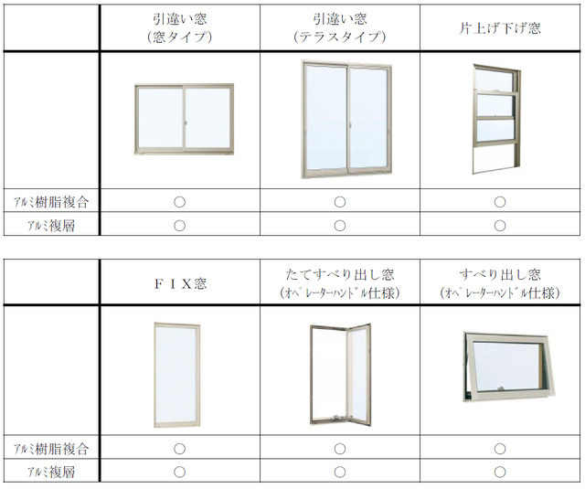 「耐熱強化複層ガラス仕様」を導入可能な窓のタイプ。透明ガラスが使用される頻度が高い窓種を中心としたラインアップとなっている（画像はプレスリリースより）