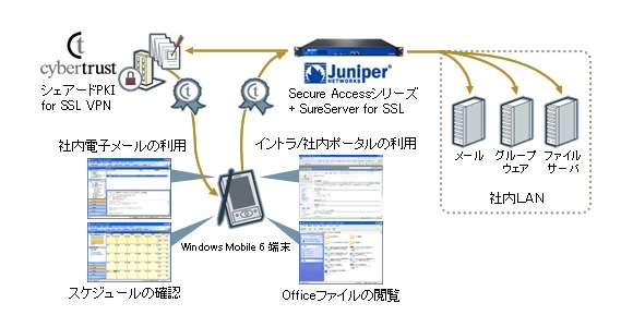 ジュニパーとサイバートラストによるスマートフォン向けSSL VPN