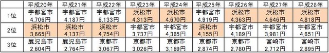 浜松市がノリノリ!?　ぎょうざ戦争で3年連続日本一