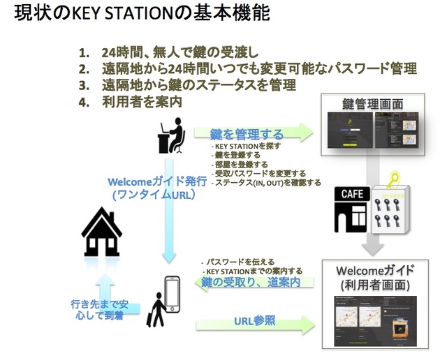 「KEY STATION」の基本機能。現状は月額4,980円で提供される無人の鍵受け渡しサービスとなっており、緊急時の鍵配達サービスなどにも対応可能とのこと（画像はプレスリリースより）