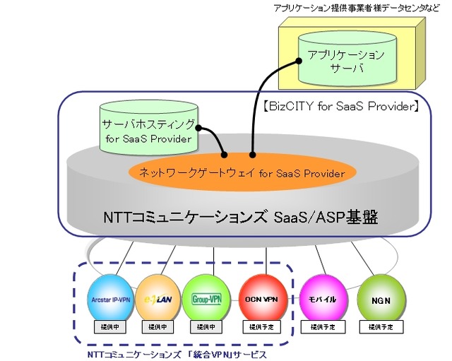 BizCITY for SaaS Providerのサービスイメージ