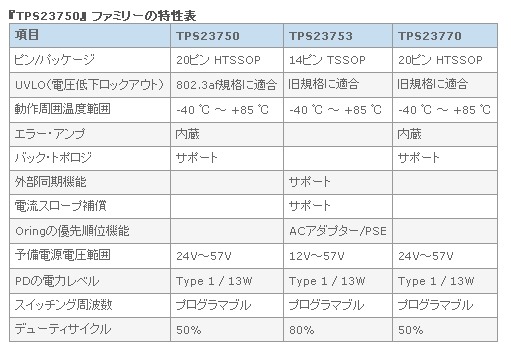 ファミリチップの性能表