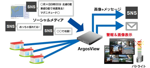「ArgosView ツイートアラートモニター オプション」のシステムイメージ。TwitterなどのSNSと監視カメラを連携し、災害時の被災状況を迅速に社内で共有できる（画像はプレスリリースより）