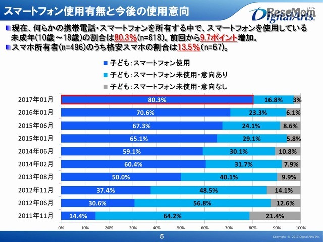 スマホ使用有無と今後の使用意向（全体）