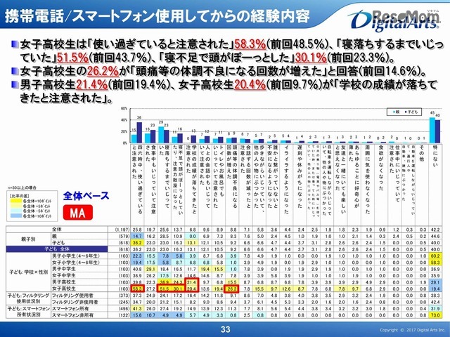 スマホ・携帯電話を使用しだしてからの経験