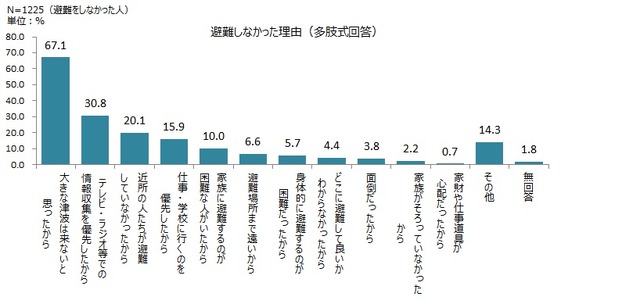 「避難をしなかった」と回答した人の主な理由（画像はプレスリリースより）