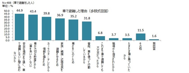 車での避難を選んだ人の主な理由（画像はプレスリリースより）