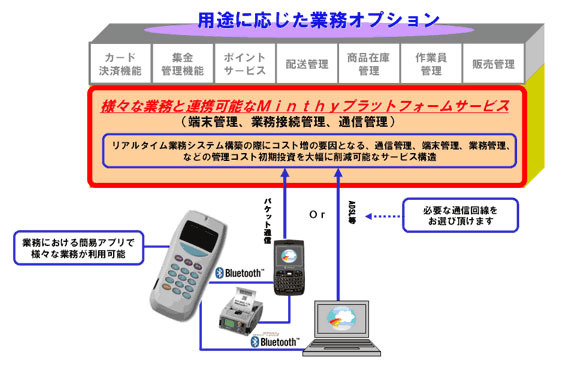 「Minthy（ミンシー）」プラットフォームサービス