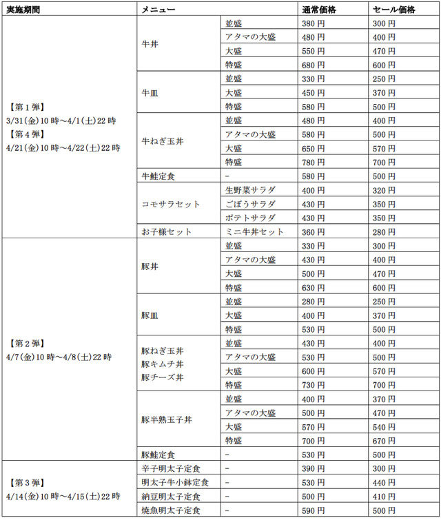 吉野家で今週末から4週連続のディスカウントセール「春の300円まつり！」開催