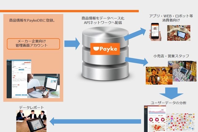 Paykeのビジネスモデル。バーコードをプラットフォームとして、メーカー、小売店、消費者を結ぶ