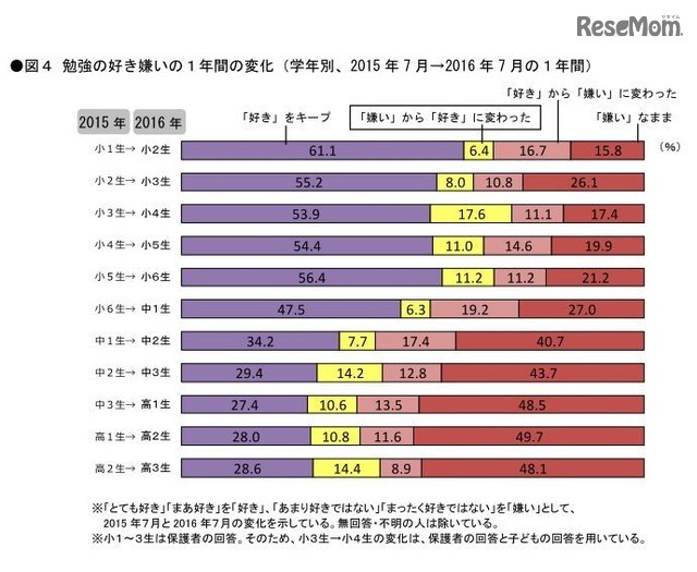 勉強の好き嫌いの1年間の変化（学年別、2015年7月→2016年7月の1年間）