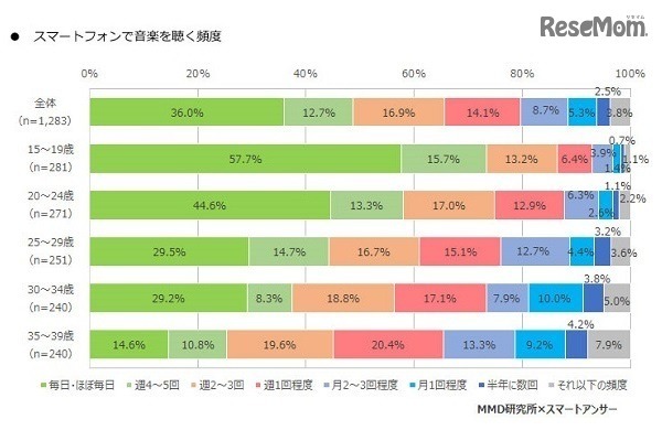 スマートフォンで音楽を聴く頻度