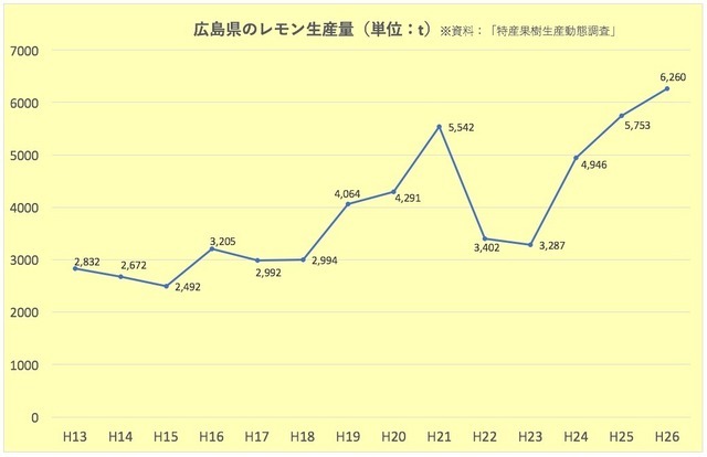 広島県のレモン生産量年間推移