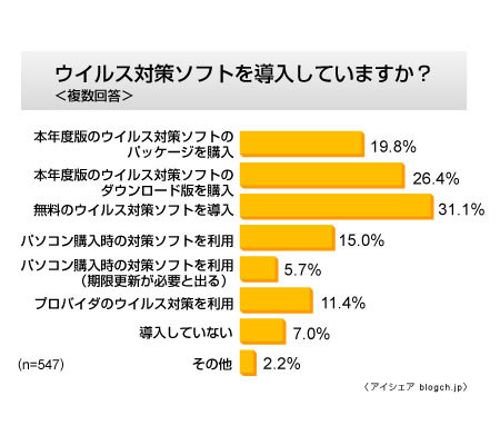 ウイルス対策ソフトを導入していますか？