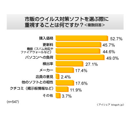 市販のウイルス対策ソフトを選ぶ際に重視することは何ですか？