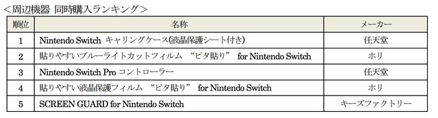 ゲームユーザーは疲れ目を嫌う？「Nintendo Switch」と同時購入した周辺機器ランキング